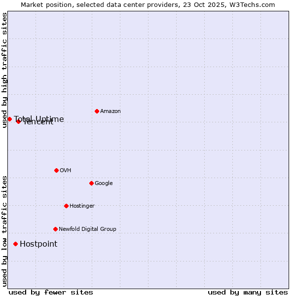 Market position of Tencent vs. Hostpoint vs. Total Uptime