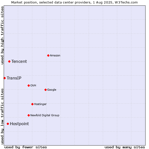 Market position of Tencent vs. Hostpoint vs. TransIP