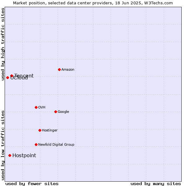 Market position of Tencent vs. Hostpoint vs. UCloud