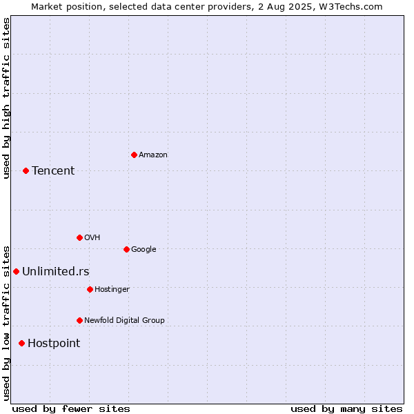 Market position of Tencent vs. Hostpoint vs. Unlimited.rs