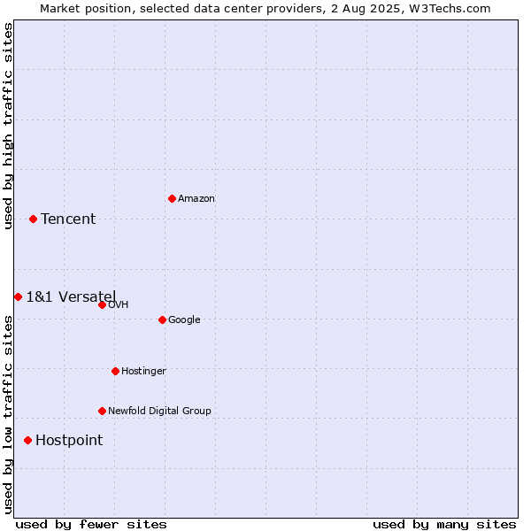 Market position of Tencent vs. Hostpoint vs. 1&1 Versatel
