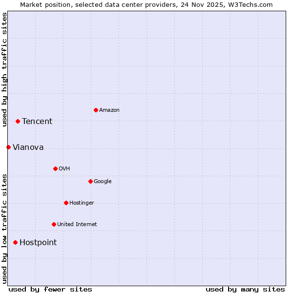 Market position of Tencent vs. Hostpoint vs. Vianova