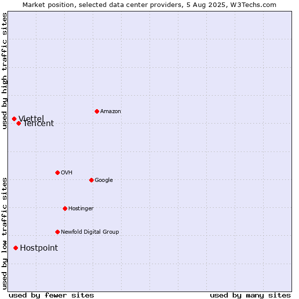 Market position of Tencent vs. Hostpoint vs. Viettel