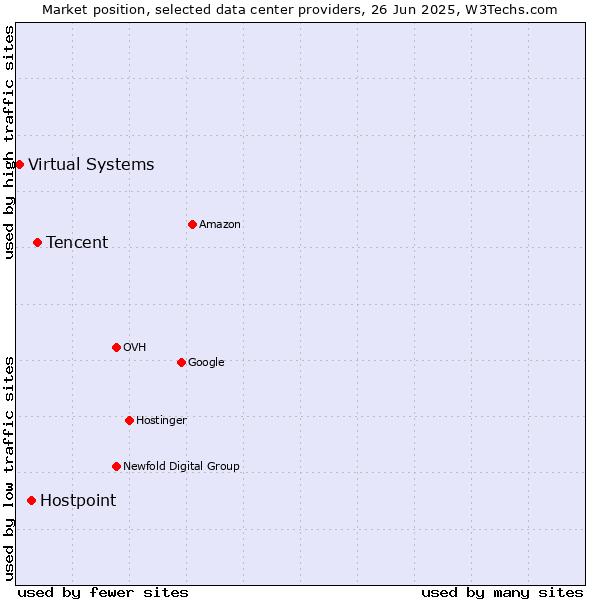 Market position of Tencent vs. Hostpoint vs. Virtual Systems