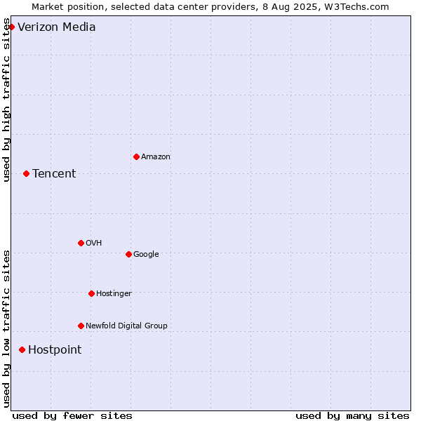 Market position of Tencent vs. Hostpoint vs. Verizon Media