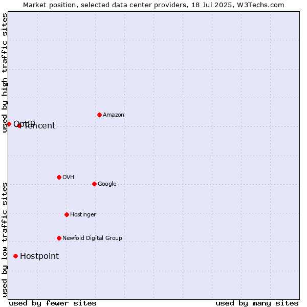 Market position of Tencent vs. Hostpoint vs. Opti9