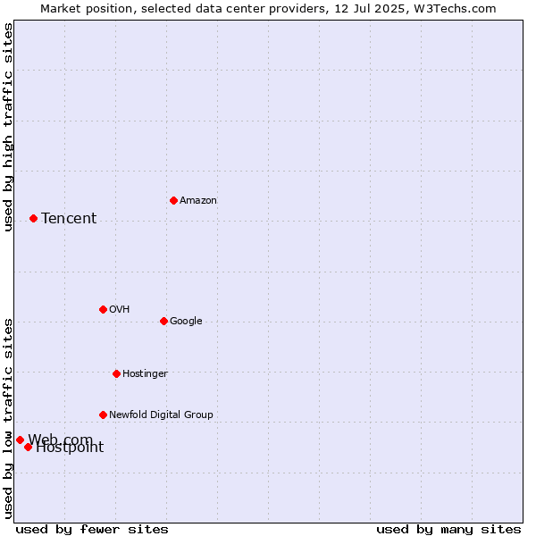 Market position of Tencent vs. Hostpoint vs. Web.com