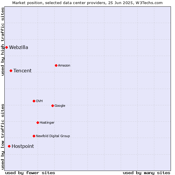 Market position of Tencent vs. Hostpoint vs. Webzilla