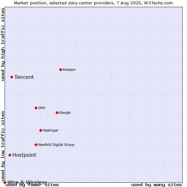 Market position of Tencent vs. Hostpoint vs. Wire & Wireless