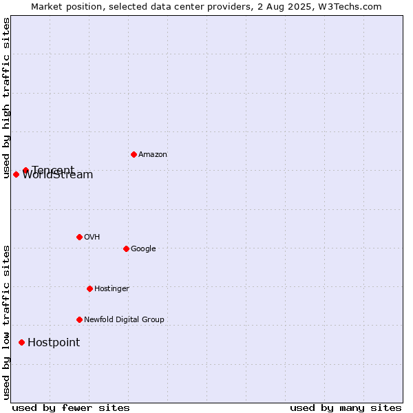 Market position of Tencent vs. Hostpoint vs. WorldStream