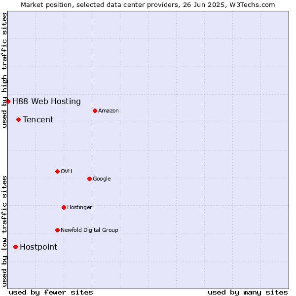 Market position of Tencent vs. Hostpoint vs. H88 Web Hosting