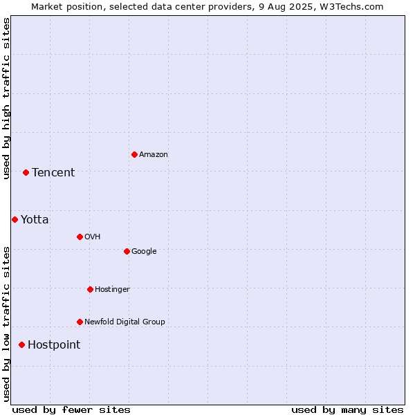 Market position of Tencent vs. Hostpoint vs. Yotta