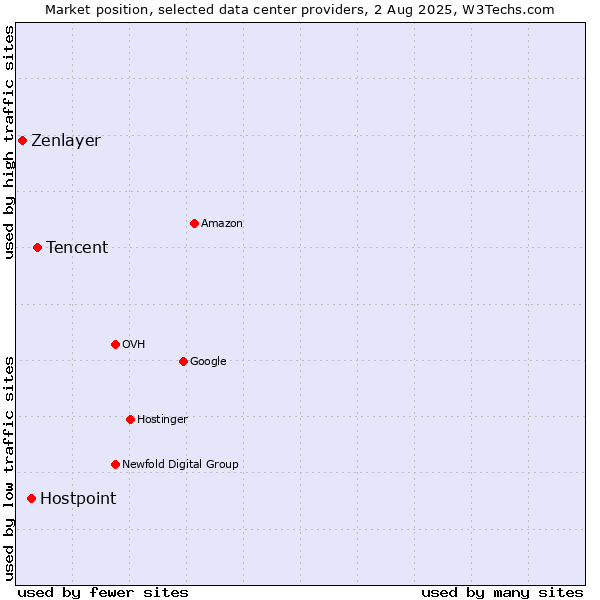 Market position of Tencent vs. Hostpoint vs. Zenlayer