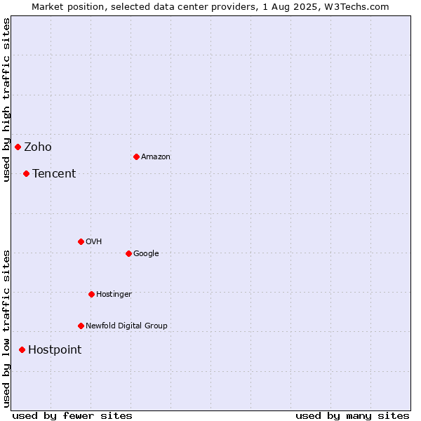 Market position of Tencent vs. Hostpoint vs. Zoho