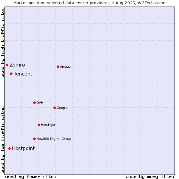 Market position of Tencent vs. Hostpoint vs. Zomro