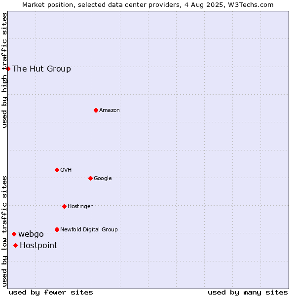 Market position of Hostpoint vs. webgo vs. The Hut Group