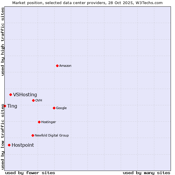 Market position of VSHosting vs. Hostpoint vs. Ting