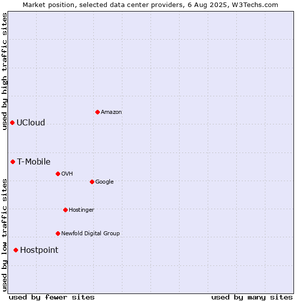 Market position of Hostpoint vs. T-Mobile vs. UCloud