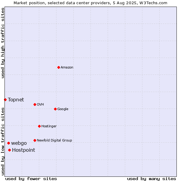 Market position of Hostpoint vs. webgo vs. Topnet