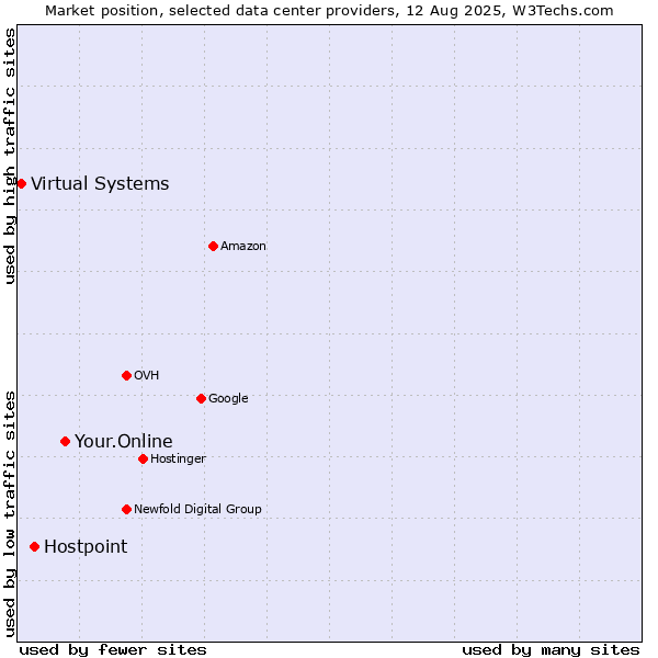 Market position of Your.Online vs. Hostpoint vs. Virtual Systems