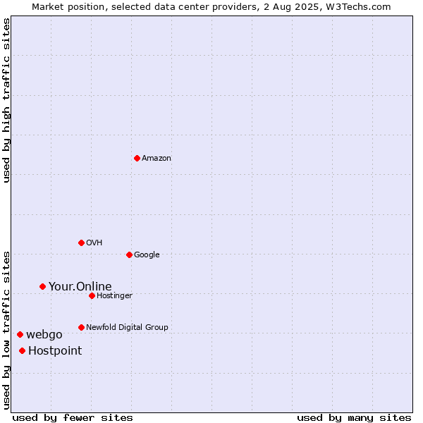 Market position of Your.Online vs. Hostpoint vs. webgo