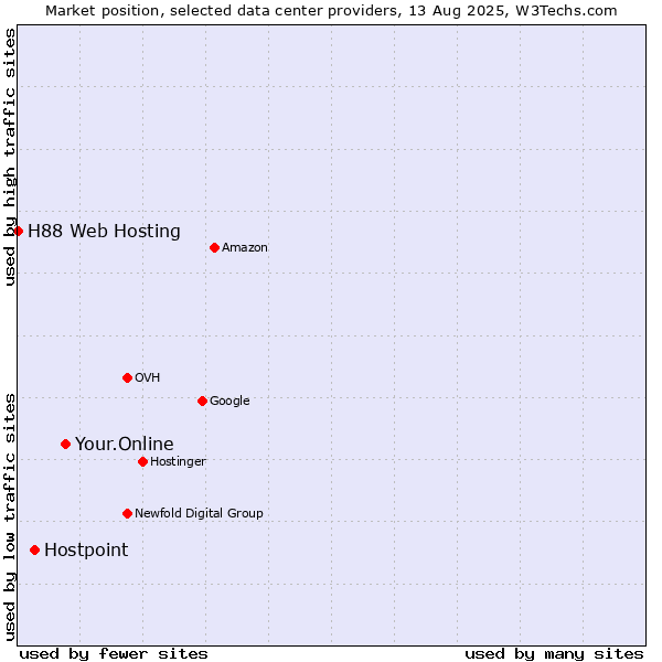 Market position of Your.Online vs. Hostpoint vs. H88 Web Hosting