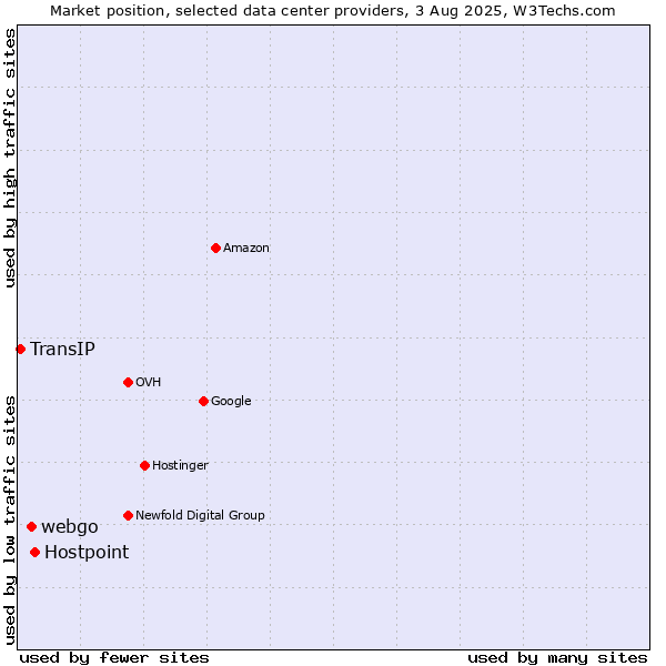 Market position of Hostpoint vs. webgo vs. TransIP