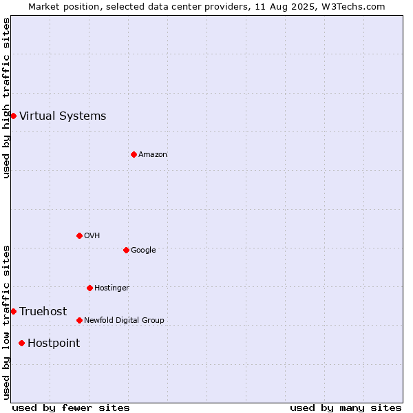 Market position of Hostpoint vs. Virtual Systems vs. Truehost