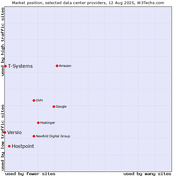 Market position of Hostpoint vs. T-Systems vs. Versio