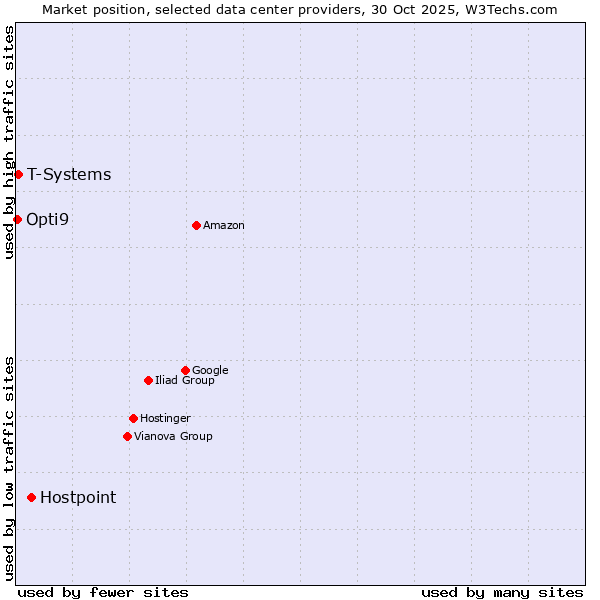 Market position of Hostpoint vs. T-Systems vs. Opti9