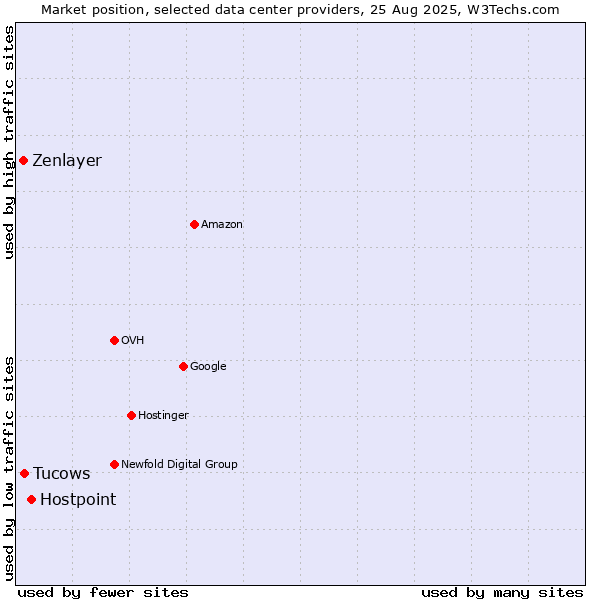 Market position of Hostpoint vs. Tucows vs. Zenlayer