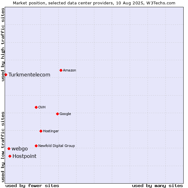 Market position of Hostpoint vs. webgo vs. Turkmentelecom