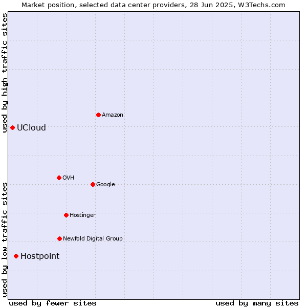 Market position of Hostpoint vs. UCloud