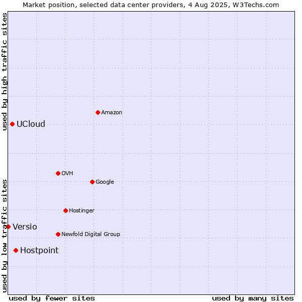 Market position of Hostpoint vs. UCloud vs. Versio