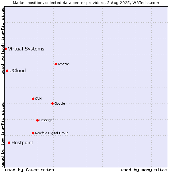 Market position of Hostpoint vs. UCloud vs. Virtual Systems