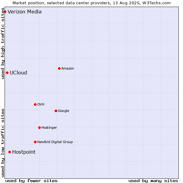 Market position of Hostpoint vs. UCloud vs. Verizon Media