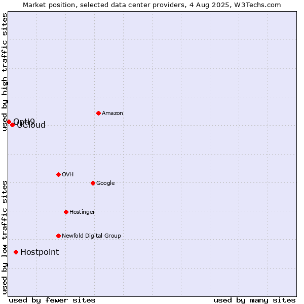 Market position of Hostpoint vs. UCloud vs. Opti9
