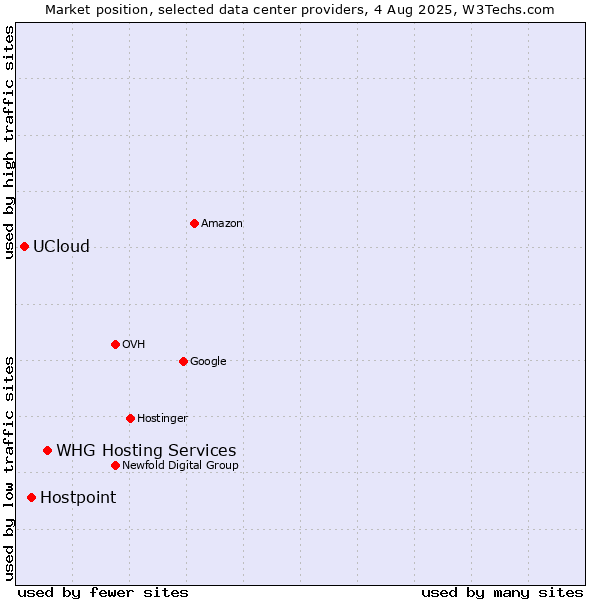 Market position of WHG Hosting Services vs. Hostpoint vs. UCloud