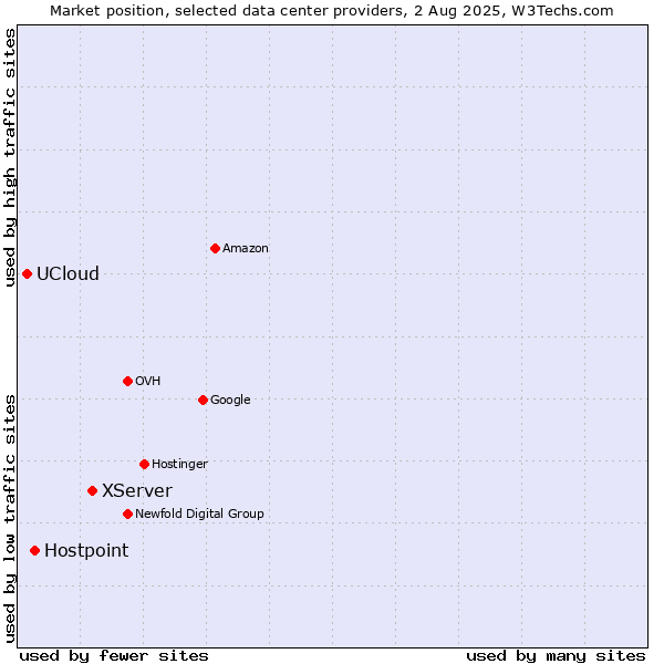 Market position of XServer vs. Hostpoint vs. UCloud
