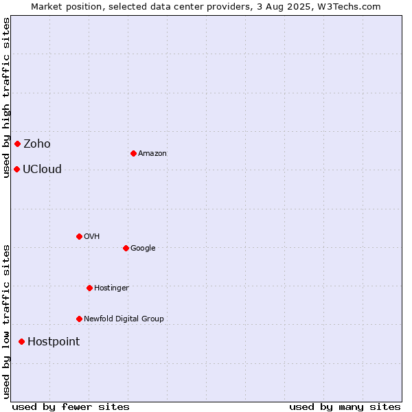 Market position of Hostpoint vs. Zoho vs. UCloud