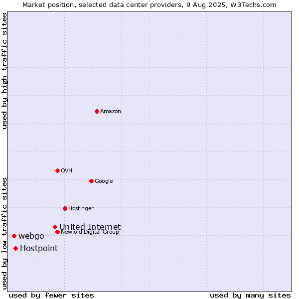 Market position of United Internet vs. Hostpoint vs. webgo