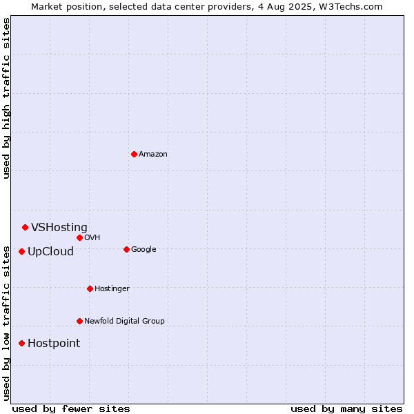Market position of VSHosting vs. UpCloud vs. Hostpoint