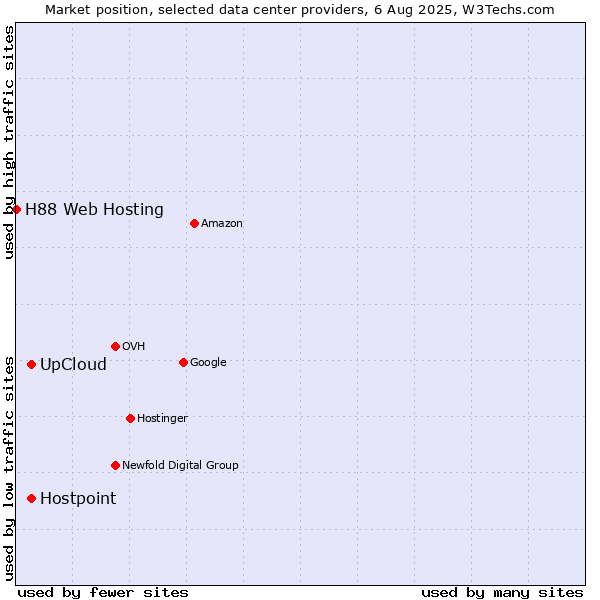 Market position of UpCloud vs. Hostpoint vs. H88 Web Hosting