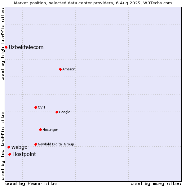 Market position of Hostpoint vs. webgo vs. Uzbektelecom