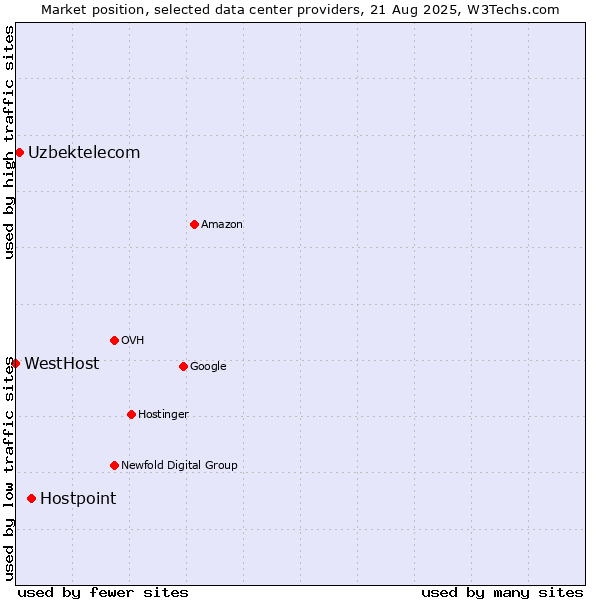 Market position of Hostpoint vs. Uzbektelecom vs. WestHost