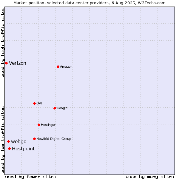Market position of Hostpoint vs. webgo vs. Verizon