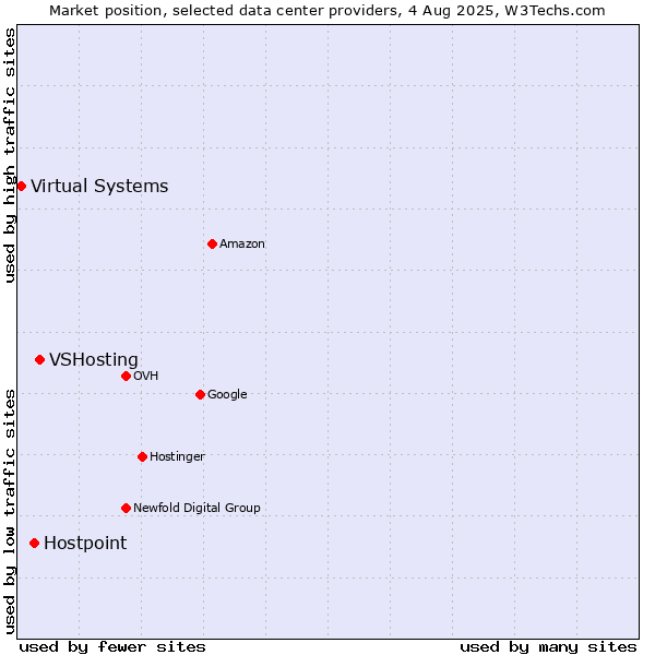 Market position of VSHosting vs. Hostpoint vs. Virtual Systems