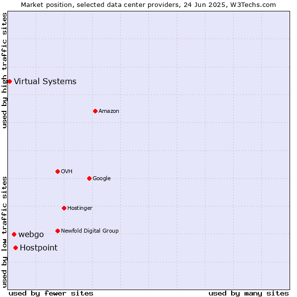 Market position of Hostpoint vs. webgo vs. Virtual Systems