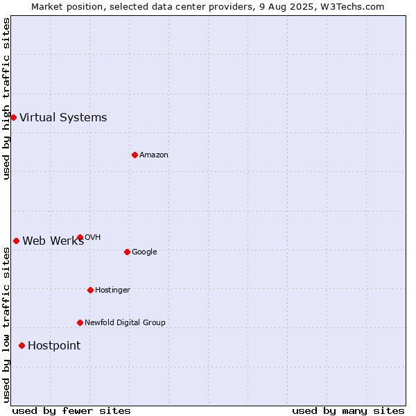Market position of Hostpoint vs. Web Werks vs. Virtual Systems