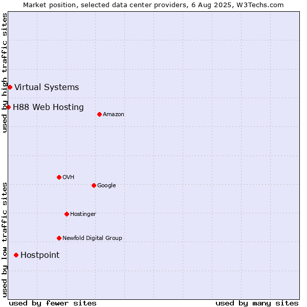 Market position of Hostpoint vs. Virtual Systems vs. H88 Web Hosting